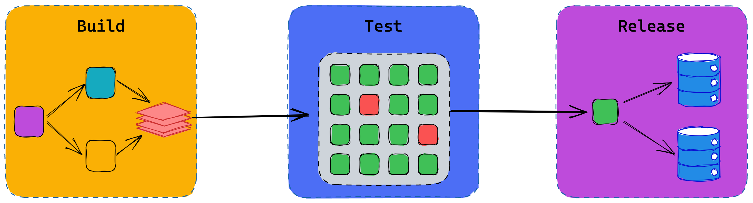The classic build, test, and release pipeline
