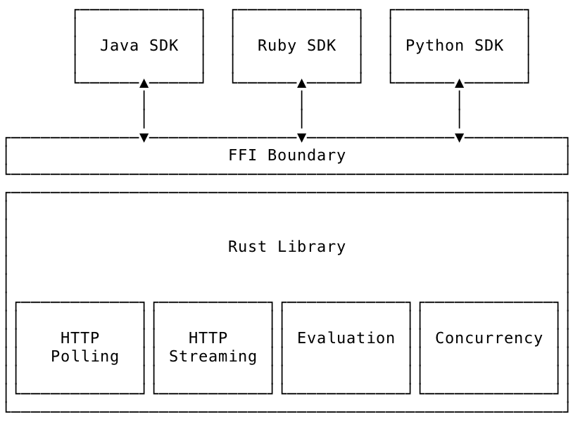 FFI Architecture