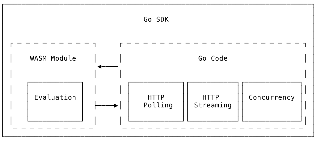 WASM Architecture