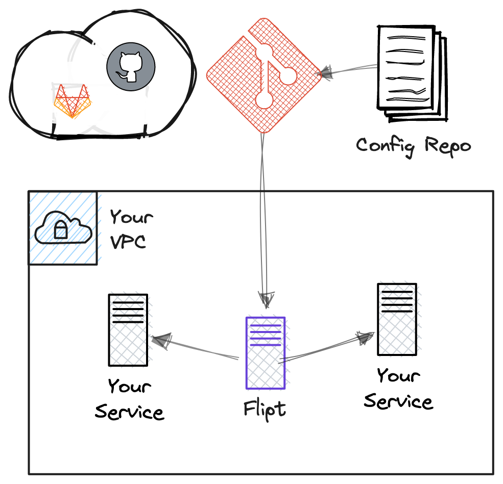 Flipt for GitOps - SCM