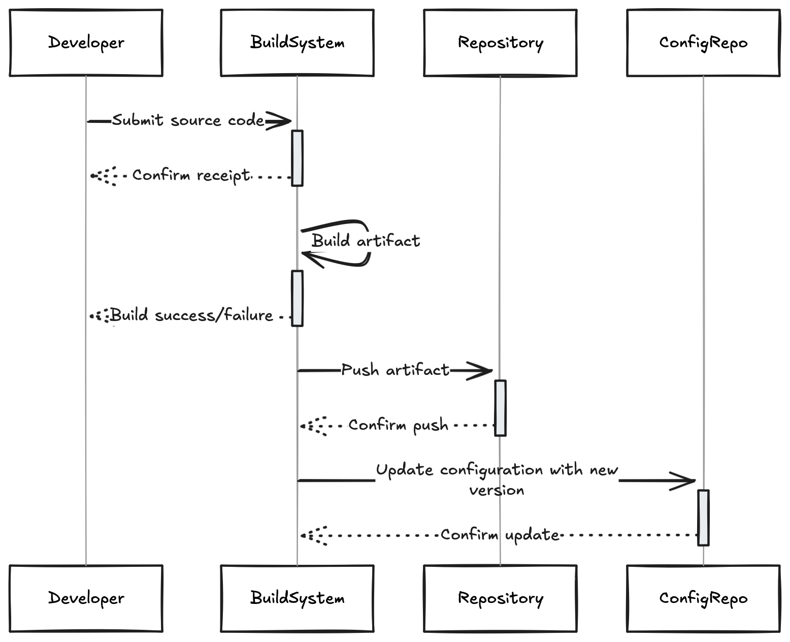 Typical Deployment Flow