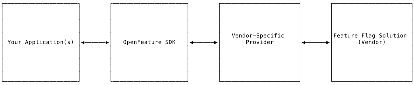 OpenFeature Provider